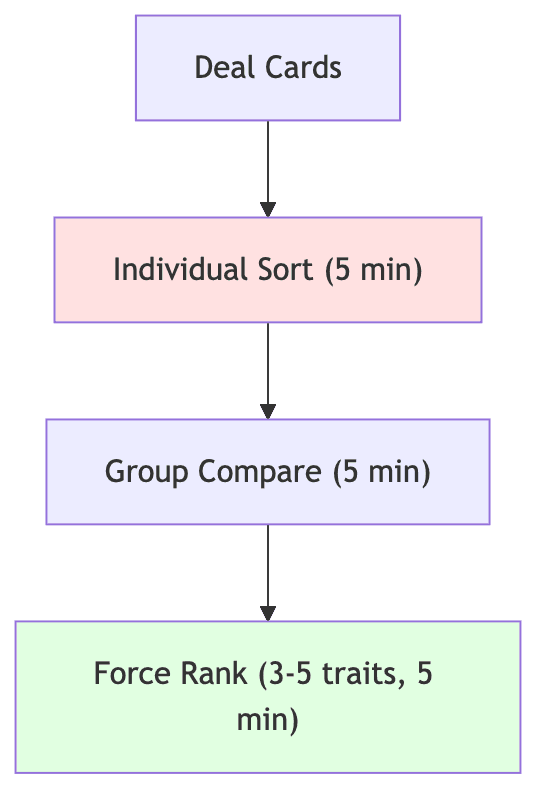 Card sort exercise flow showing deal, individual sort, compare, and force rank steps