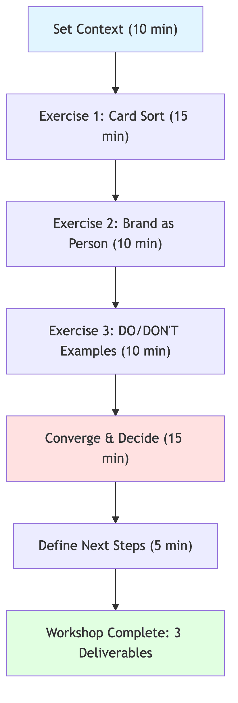 Workshop flow overview showing the six agenda blocks and deliverables at the end